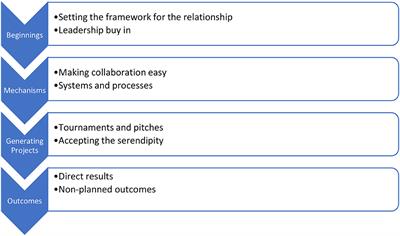 Universities as Partners in Primary Health Care Innovation